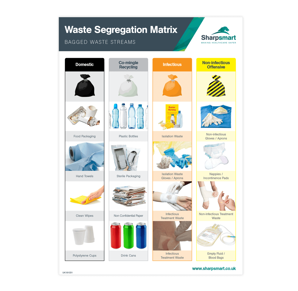 Medical Waste Segregation Poster