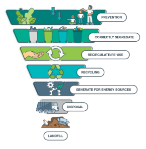 Infographic of upside down triangle showing the waste hierarchy from reduce, ruse, recycling, recovery, and landfill.